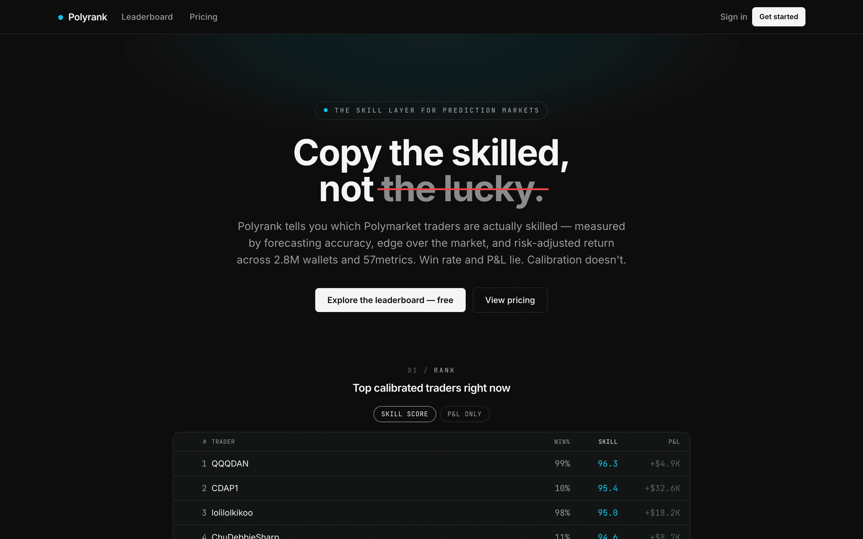 The Polyrank landing page: 'Copy the skilled, not the lucky' above the live top-calibrated-traders table, with the free leaderboard one click away