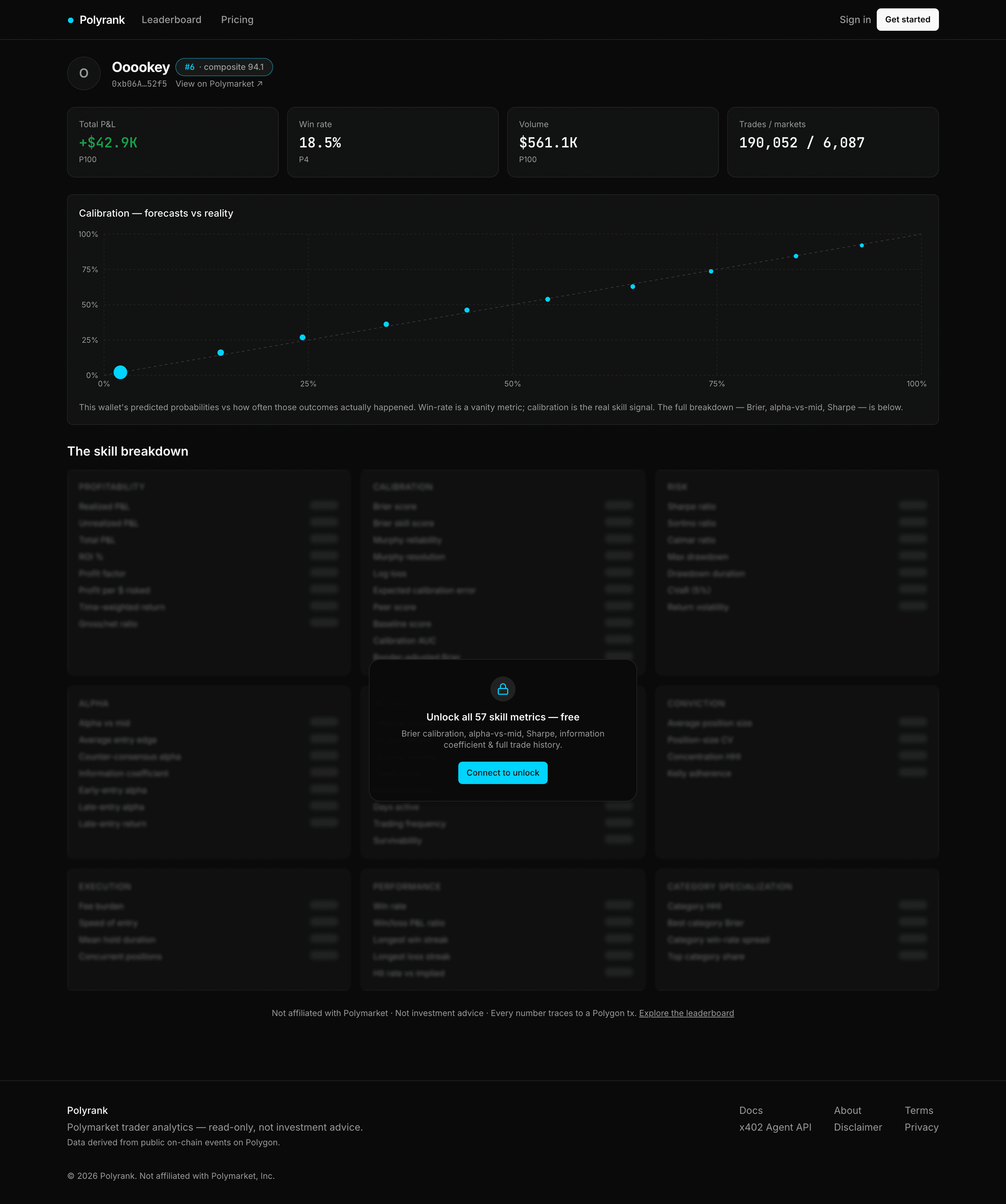 A Polyrank trader profile showing the calibration curve and the 57-metric skill breakdown grid with per-category groups