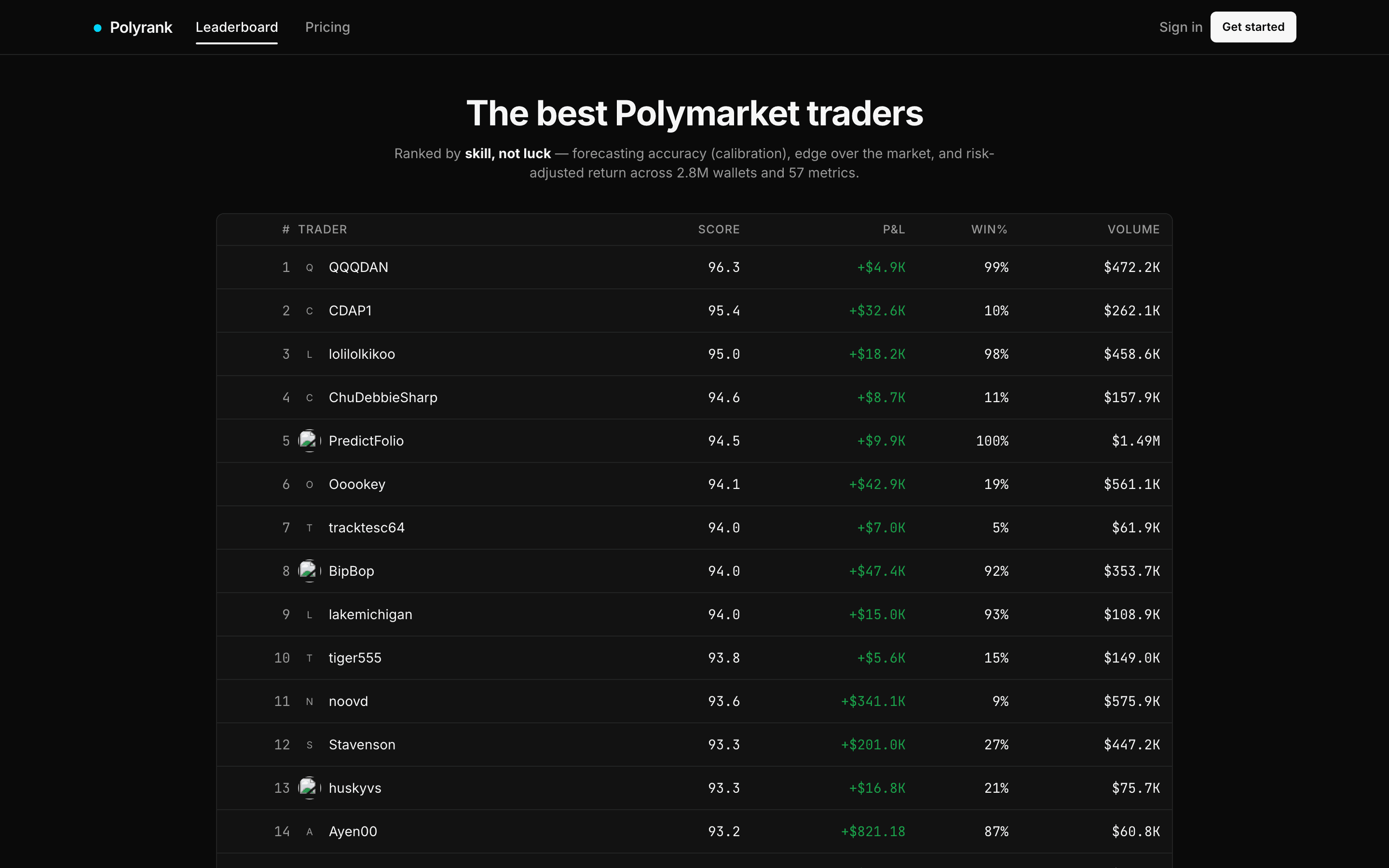 The live Polyrank leaderboard: the #1 wallet by composite skill shows a 99% win rate next to just +$4.9K in total P&L, while lower-win-rate wallets show far larger profits