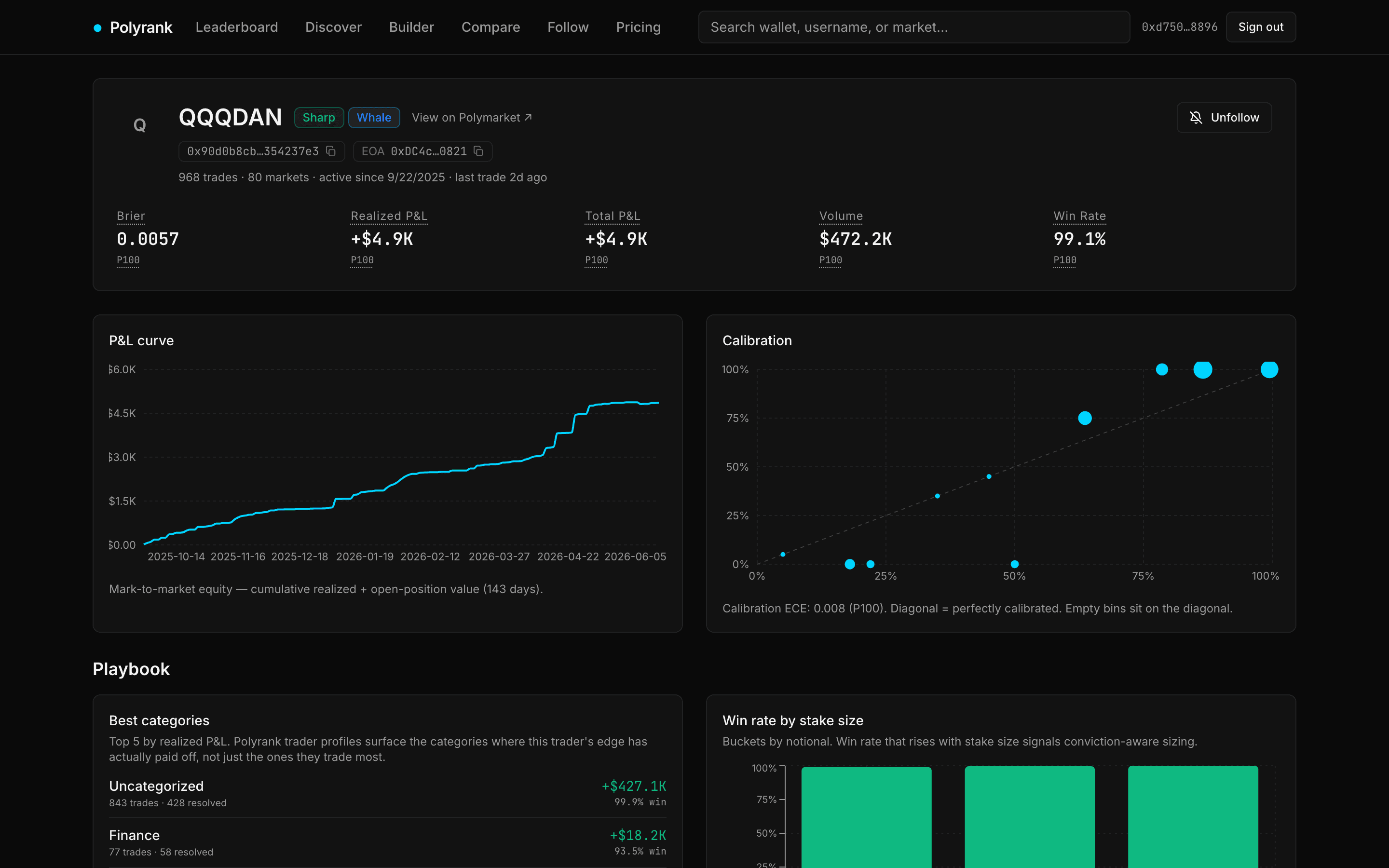 A Polyrank trader profile: Brier score, realized and total P&L, volume and win rate with percentiles, the P&L curve, and the calibration reliability diagram